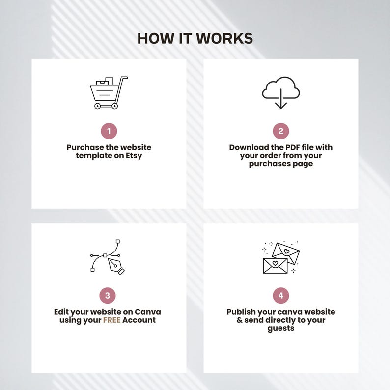 May include: A graphic illustrating the steps to create a website. The steps include purchasing a template on Etsy, downloading a PDF, editing on Canva, and publishing the website. The text reads "HOW IT WORKS".