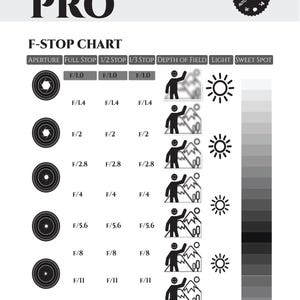 Könnte beinhalten: Eine Schwarz-Weiß-Blenden-Diagramm mit dem Text „PHOTO LIKE A PRO“. Das Diagramm veranschaulicht Blendeneinstellungen, Schärfentiefe und Lichtverhältnisse. Enthält eine Grafik des Kamerawählscheibe.