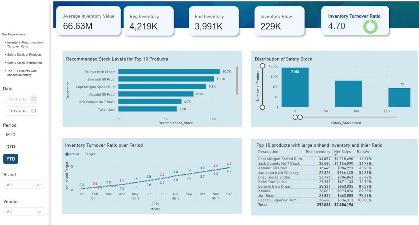 Inventory Management One-pager | Power BI Dashboard Template | Supply ...