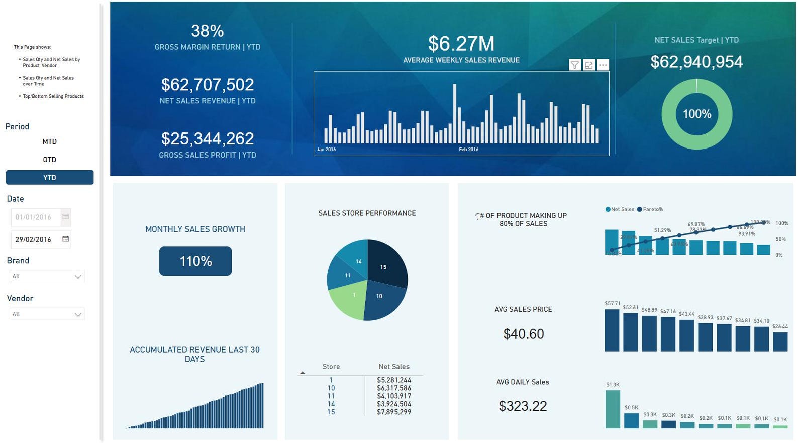 Inventory Management One-pager | Power BI Dashboard Template | Supply ...