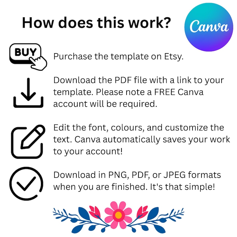 K&ouml;nnte beinhalten: Wei&szlig;es Grafik mit dem Text "How does this work?" und Anweisungen zum Kauf und zur Verwendung einer Vorlage auf Etsy mit Canva. Enth&auml;lt Symbole f&uuml;r Kauf, Download, Bearbeitung und Speicherung. Unten befindet sich ein Blumendesign.
