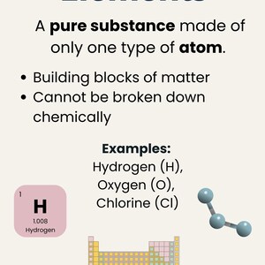 Peut inclure: Infographie &eacute;ducative intitul&eacute;e "&Eacute;l&eacute;ments" avec d&eacute;finitions et exemples. Comprend un tableau p&eacute;riodique, une illustration d'atome d'hydrog&egrave;ne et le texte "Une substance pure compos&eacute;e d'un seul type d'atome."