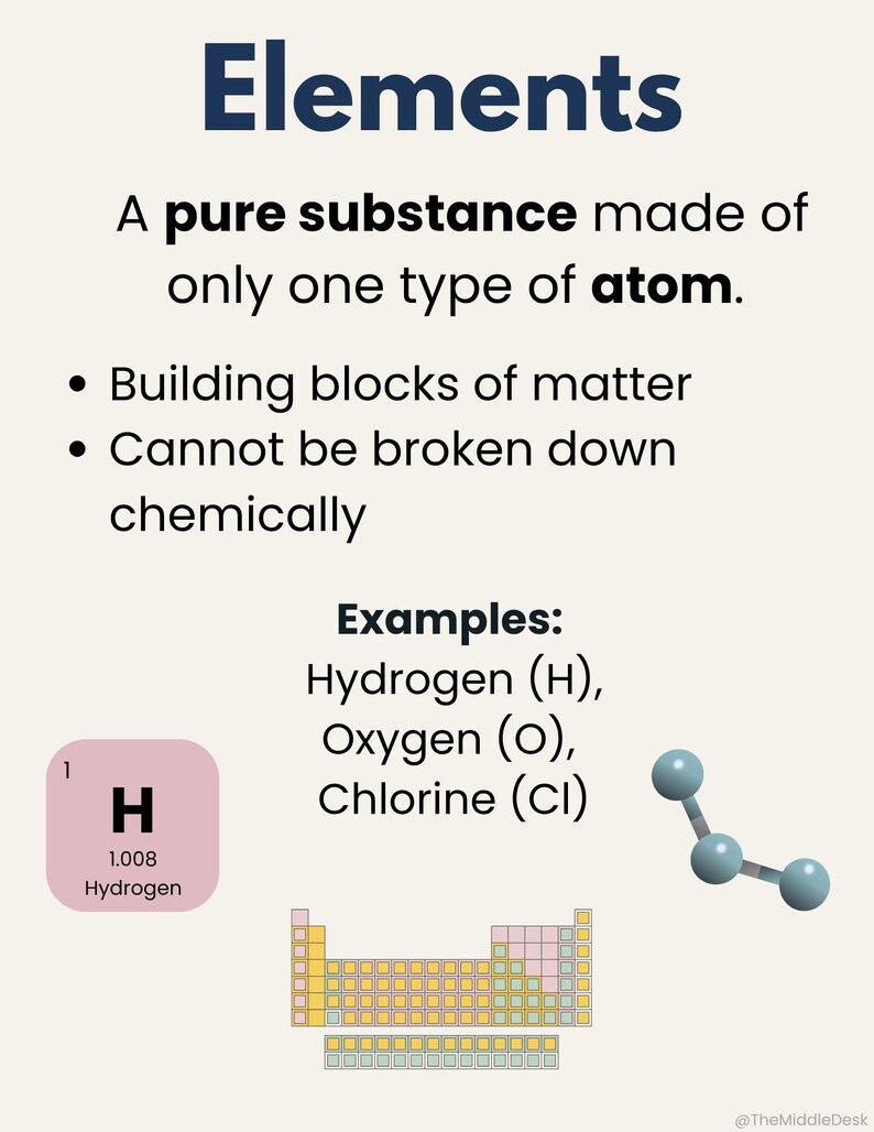 Peut inclure: Infographie &eacute;ducative intitul&eacute;e "&Eacute;l&eacute;ments" avec d&eacute;finitions et exemples. Comprend un tableau p&eacute;riodique, une illustration d'atome d'hydrog&egrave;ne et le texte "Une substance pure compos&eacute;e d'un seul type d'atome."