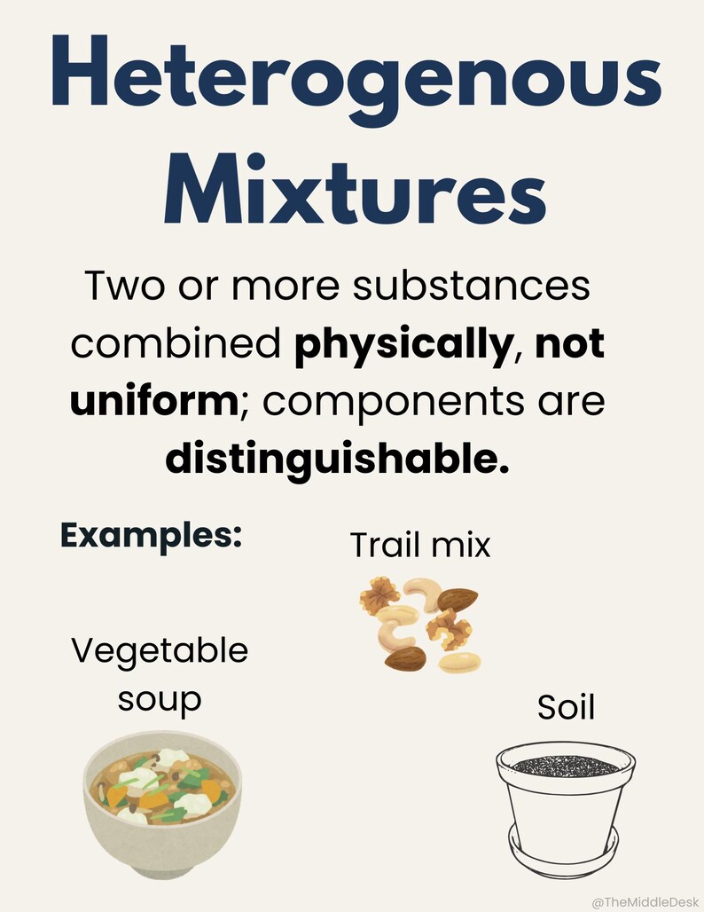 Peut inclure: Graphique &eacute;ducatif intitul&eacute; "M&eacute;langes h&eacute;t&eacute;rog&egrave;nes" avec des exemples : m&eacute;lange montagnard, soupe de l&eacute;gumes et terre. Le texte explique que ces m&eacute;langes se combinent physiquement et ne sont pas uniformes, avec des composants distinguables. L'image est sur fond beige clair.