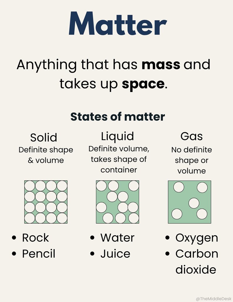 Peut inclure: Infographie &eacute;ducative sur la mati&egrave;re, avec le titre "Mati&egrave;re" en bleu marine. Elle d&eacute;finit la mati&egrave;re comme tout ce qui a une masse et occupe de l'espace. Elle illustre les &eacute;tats de la mati&egrave;re : solide, liquide et gaz, avec des exemples.