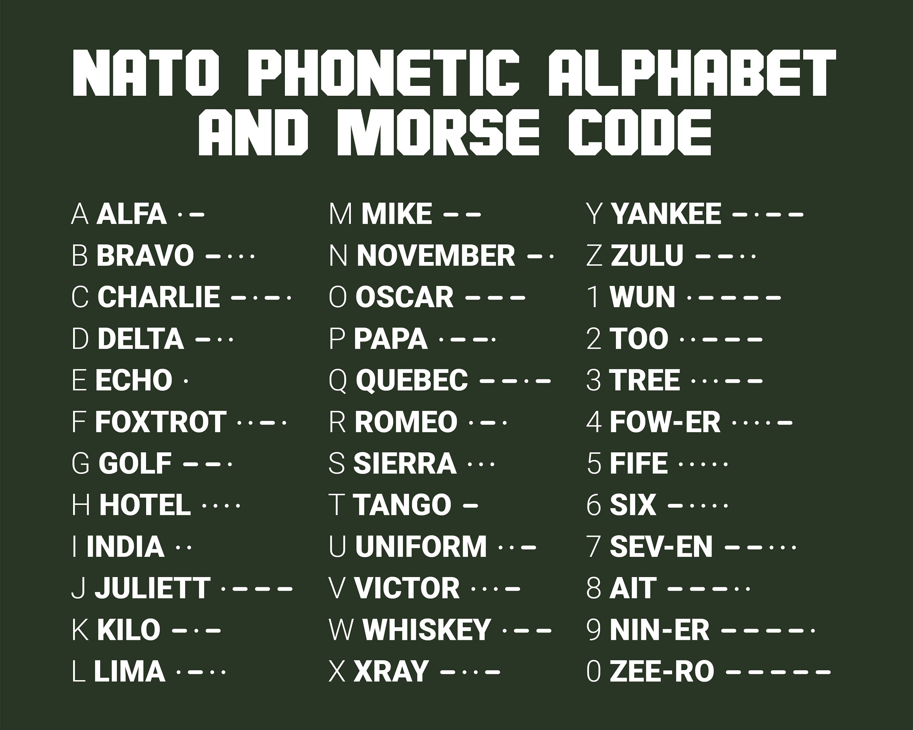 Phonetic Alphabet and Morse Code Combo Unframed Poster or