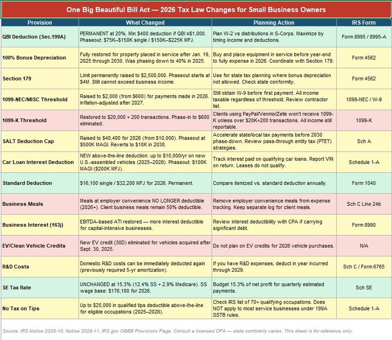 May include: A detailed chart titled "One Big Beautiful Bill Act - 2026 Tax Law Changes for Small Business Owners." It outlines changes to tax laws, including deductions, thresholds, and credits, with corresponding IRS forms. The chart is organized by provision, change, and planning action.