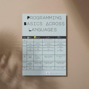 Póster de fundamentos de programación (PDF), hoja de referencia de código (Python, JavaScript, Java, C++, imprimible)