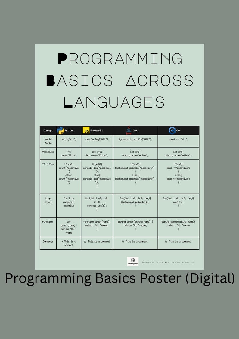 May include: A digital poster titled "Programming Basics Across Languages" displays code snippets in Python, JavaScript, Java, and C++. The poster includes examples for "Hello World," variables, if/else statements, loops, functions, and comments. The background is a light green color.