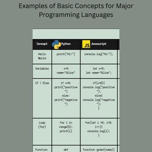 May include: A chart comparing Python and JavaScript code examples for basic programming concepts. The table includes examples for "Hello World", variables, if/else statements, loops, and functions, with code snippets in each language.