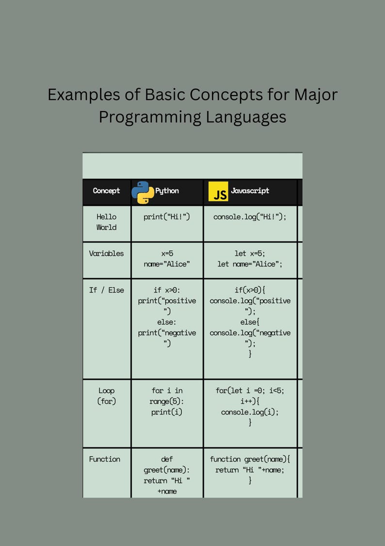 May include: A chart comparing Python and JavaScript code examples for basic programming concepts. The table includes examples for "Hello World", variables, if/else statements, loops, and functions, with code snippets in each language.