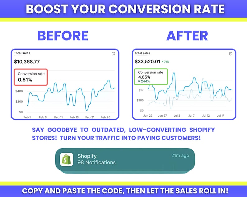 May include: A graphic comparing sales data before and after a conversion rate increase. The "Before" section shows a conversion rate of 0.51%, while the "After" section shows a 4.65% rate. Text includes "Shopify" and "98 Notifications".