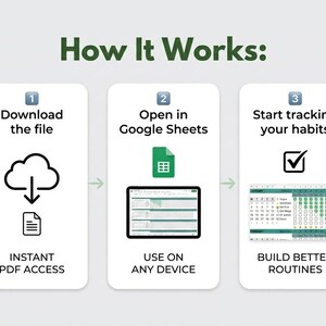 May include: An infographic showing the process of downloading, opening in Google Sheets, and tracking habits. The text reads "How It Works:" with three steps, each with an icon and description. The final step shows a calendar.