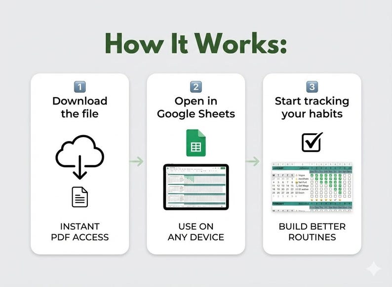 May include: An infographic showing the process of downloading, opening in Google Sheets, and tracking habits. The text reads "How It Works:" with three steps, each with an icon and description. The final step shows a calendar.