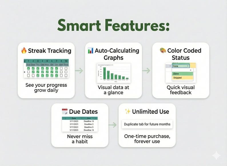 May include: An infographic titled "Smart Features" displays five features: streak tracking, auto-calculating graphs, colour-coded status, due dates, and unlimited use. Each feature is shown with a graphic and a short description, set against a light green backdrop.