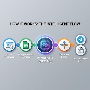 Op de afbeelding: Een infographic die een workflow toont met de titel "HOW IT WORKS: THE INTELLIGENT FLOW". Het toont stappen: User Behavior, Google Sheets Memory, AI Analysis (GPT-4o), Decision Logic en Personalized Offer, elk met een bijbehorend pictogram.