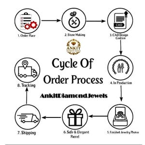 May include: A diagram illustrating the jewelry order process, from order placement to shipping. The steps include stone making, CAD design confirmation, production, finished jewelry photos, safe parceling, and tracking. The Ankit Diamond Jewels logo is also present.