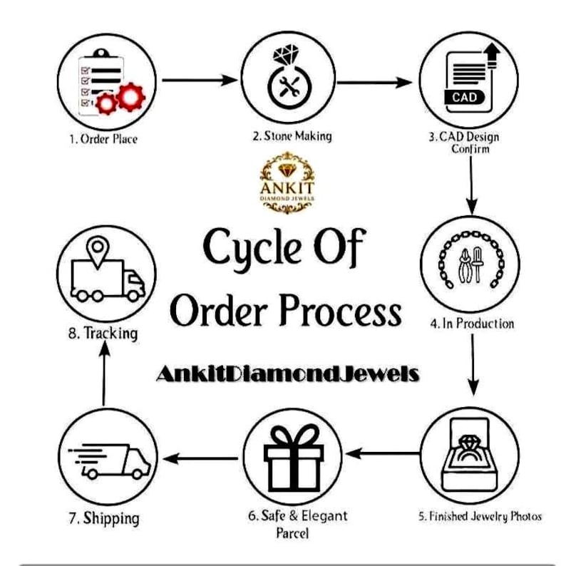 May include: A diagram illustrating the jewelry order process, from order placement to shipping. The steps include stone making, CAD design confirmation, production, finished jewelry photos, safe parceling, and tracking. The Ankit Diamond Jewels logo is also present.