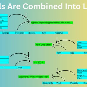 以下が含まれることがあります： 「Cells Are Combined Into Lists」のテキストが入った、データの整理を示す図。果物、名前、日付、ファイルパスなどのリストが矢印でつながれ、データの集約を示しています。