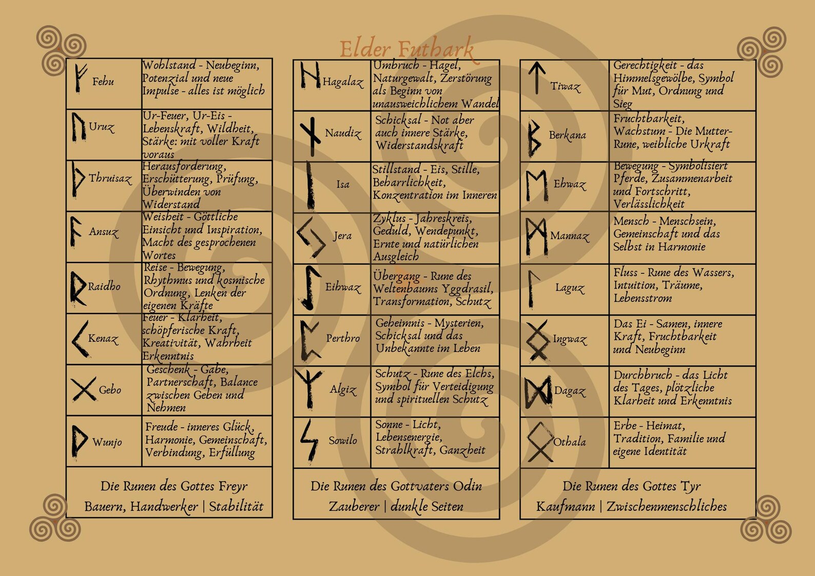 Elder Futhark Rune Overview | 24 Rune Meanings as PDF Download | Rune ...