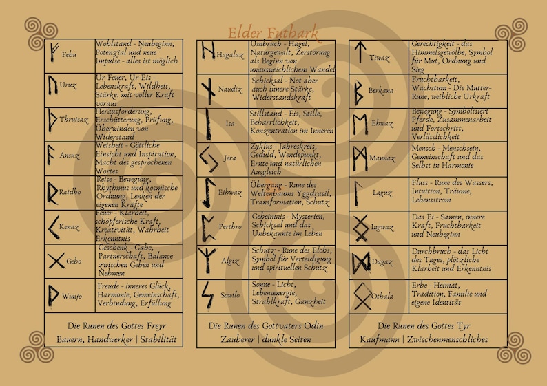 Meaning Behind Runes Elder Futhark Rune Overview | 24 Rune Meanings as PDF Download | Rune ...