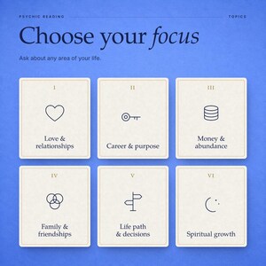 May include: A blue graphic featuring the text Psychic Reading and Choose your focus. Six cream-colored cards are arranged in two rows, each labeled with Roman numerals I through VI, displaying icons and text for Love, Career, Money, Family, Life, and Spirit.