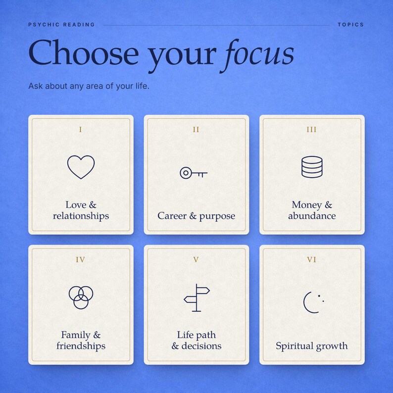 May include: A blue graphic featuring the text Psychic Reading and Choose your focus. Six cream-colored cards are arranged in two rows, each labeled with Roman numerals I through VI, displaying icons and text for Love, Career, Money, Family, Life, and Spirit.