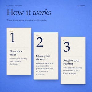 May include: A blue graphic with the text Psychic Reading and How it works. Three off-white vertical panels display steps: 1. Place your order, 2. Share your details, and 3. Receive your reading, each with instructions for the process.
