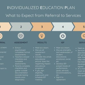 May include: An infographic titled "INDIVIDUALIZED EDUCATION PLAN" on a teal background. It outlines the steps from referral to services, using numbered arrows and icons. The text details each stage, including assessment and IEP development.