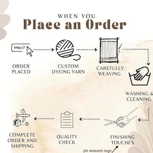 Puede incluir: Una infograf&iacute;a titulada WHEN YOU Place an Order, que ilustra un flujo de proceso con iconos para el pedido, te&ntilde;ido de hilo, tejido, lavado, toques finales con tijeras, control de calidad y el env&iacute;o final del producto.