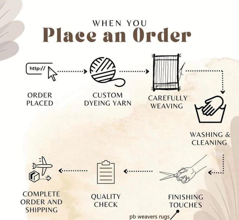 Puede incluir: Una infograf&iacute;a titulada WHEN YOU Place an Order, que ilustra un flujo de proceso con iconos para el pedido, te&ntilde;ido de hilo, tejido, lavado, toques finales con tijeras, control de calidad y el env&iacute;o final del producto.
