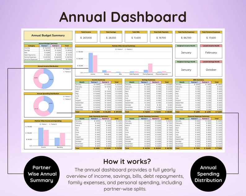 May include: A digital annual dashboard with financial data, including income, savings, and expenses. The dashboard features charts, graphs, and tables, with the title "Annual Dashboard" at the top. The text "How it works?" is also visible.