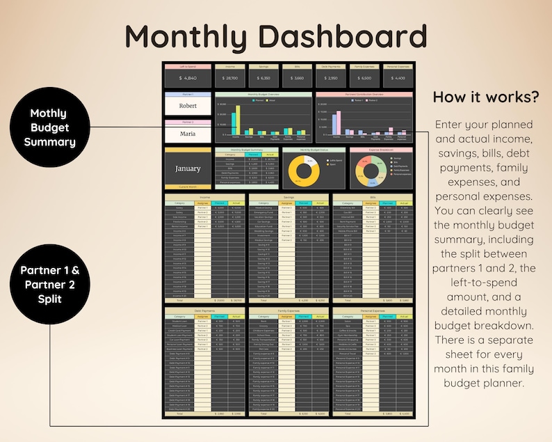 Op de afbeelding: Een digitaal maandelijks budgetdashboard-sjabloon met een samenvattingssectie, staafdiagrammen, cirkeldiagrammen en gedetailleerde kostentabellen voor inkomen, spaargeld, rekeningen, schulden, gezinsuitgaven en persoonlijke kosten met uitleg.