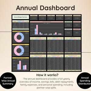 Op de afbeelding: Een digitaal jaarlijks dashboard-sjabloon met een budgetoverzicht, grafieken voor inkomsten- en uitgavenverdeling en gedetailleerde maandelijkse tabellen voor inkomsten, spaargeld, rekeningen en uitgaven, met de teksten Annual Dashboard en How it works?