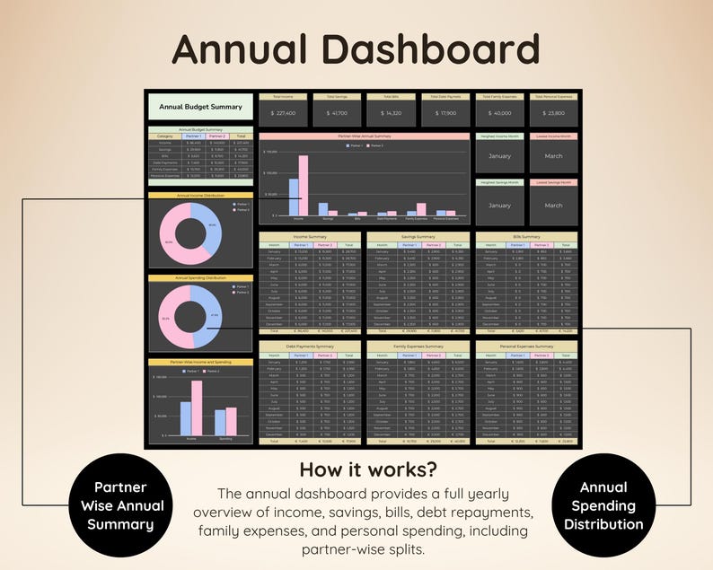 Op de afbeelding: Een digitaal jaarlijks dashboard-sjabloon met een budgetoverzicht, grafieken voor inkomsten- en uitgavenverdeling en gedetailleerde maandelijkse tabellen voor inkomsten, spaargeld, rekeningen en uitgaven, met de teksten Annual Dashboard en How it works?