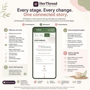 May include: An infographic for HerThread Interactive Health Tracker displaying a smartphone interface with a health dashboard. It lists tracking features for symptoms, lifestyle, and medications, plus insights, doctor visit summaries, and app benefits.