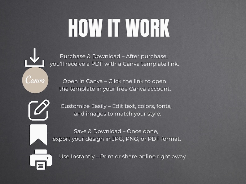 May include: Graphic showing the steps to use a Canva template. Text reads "HOW IT WORK" above the steps: Purchase & Download, Open in Canva, Customize Easily, Save & Download, and Use Instantly. The background is a dark gray.