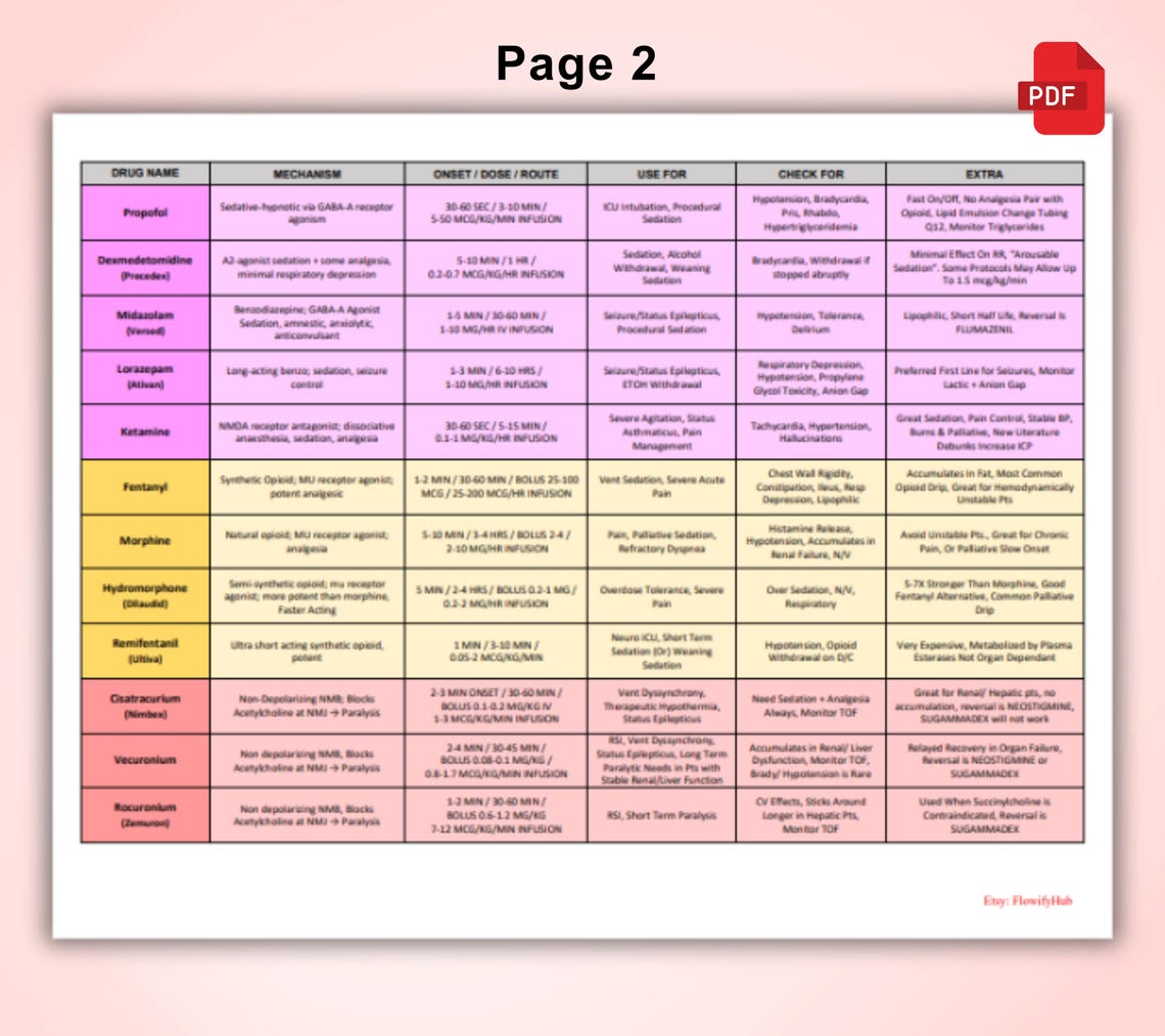 Critical Care Medication Cheat Sheet | ICU ER Nurse Quick Reference ...