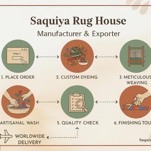 May include: An illustrated infographic for Saquiya Rug House, detailing the rug-making process. Steps include placing an order, custom dyeing, meticulous weaving, artisanal wash, quality check, and finishing touches. Worldwide delivery is also featured.