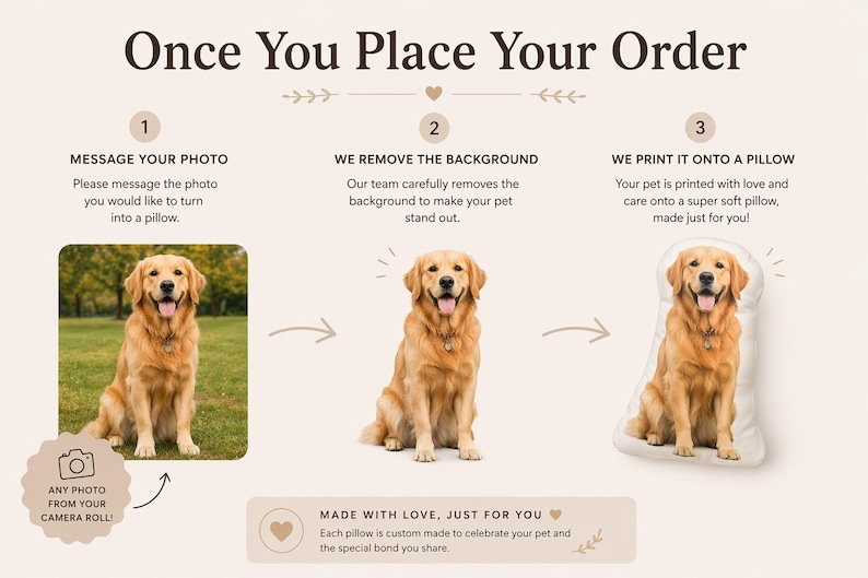 K&ouml;nnte beinhalten: Infografik, die den Prozess der Umwandlung eines Haustierfotos in ein individuelles Kissen zeigt. Die Schritte umfassen das Senden eines Fotos, das Entfernen des Hintergrunds und das Bedrucken eines Kissens. Ein Golden Retriever ist abgebildet.