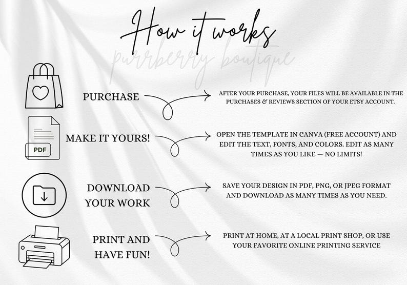 May include: An infographic titled "How it works" with the text "purrberry boutique". The steps include purchase, make it yours, download your work, and print and have fun. Each step has an icon and description.