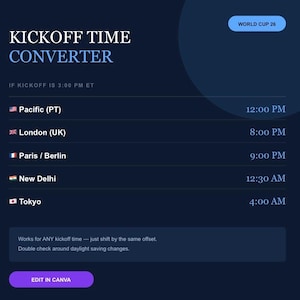 Może przedstawiać: Ciemnoniebieska grafika cyfrowa zatytułowana KICKOFF TIME CONVERTER WORLD CUP 26. Przedstawia przesunięcia stref czasowych dla rozpoczęcia o 15:00 czasu wschodniego, wymieniając godziny dla Pacific, Londynu, Paryża, Berlina, New Delhi i Tokio oraz przycisk EDIT IN CANVA.