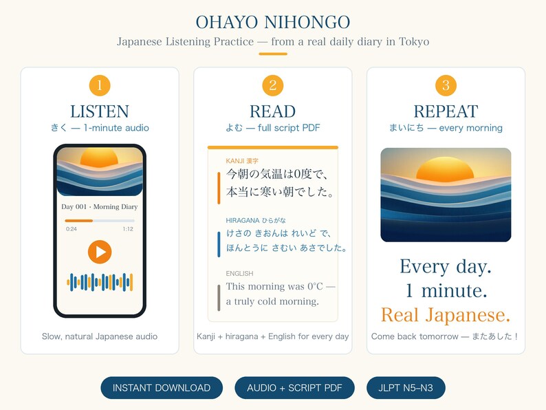 May include: An educational infographic titled OHAYO NIHONGO featuring three steps: LISTEN with a smartphone audio interface, READ with Japanese text in Kanji and Hiragana with English translation, and REPEAT with a sunrise graphic and text.