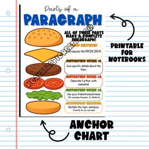 May include: A colorful anchor chart titled "Parts of a Paragraph" with a burger illustration. The chart includes labels for topic sentence, supporting details, and concluding sentence. Text reads "Printable for Notebooks" and "Anchor Chart."