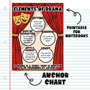 Puede incluir: Un gráfico de anclaje educativo colorido titulado "Elementos del drama" con cortinas rojas, máscaras de teatro y texto que describe el escenario, los personajes, el diálogo, los actos, las escenas y el guion. El gráfico está etiquetado como "Imprimible para cuadernos".