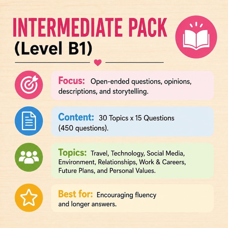 May include: An educational infographic titled INTERMEDIATE PACK (Level B1) featuring a pink book icon. It lists four sections: Focus on open-ended questions, Content with 30 topics and 450 questions, Topics like travel and technology, and Best for fluency.