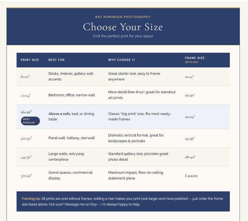 Choose Your Size Chart comparing six fine art print sizes—8x10, 11x14, 16x20 (Most Popular), 20x30, 24x36, and 30x40—with recommended uses, frame sizes with mats, and suggested room placement. The 16x20 size is highlighted as the most popular for displaying above a sofa, bed, or dining table. A footer notes that prints are sold unframed and recommends using mats for a larger, polished look.