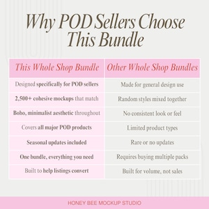 Comparison chart showing why POD sellers choose this whole shop Canva mockup bundle, highlighting 2500+ cohesive modern boho minimalist mockups, seasonal updates, consistent aesthetic, all major print on demand products included, and conversion-focused templates versus other generic mockup bundles.