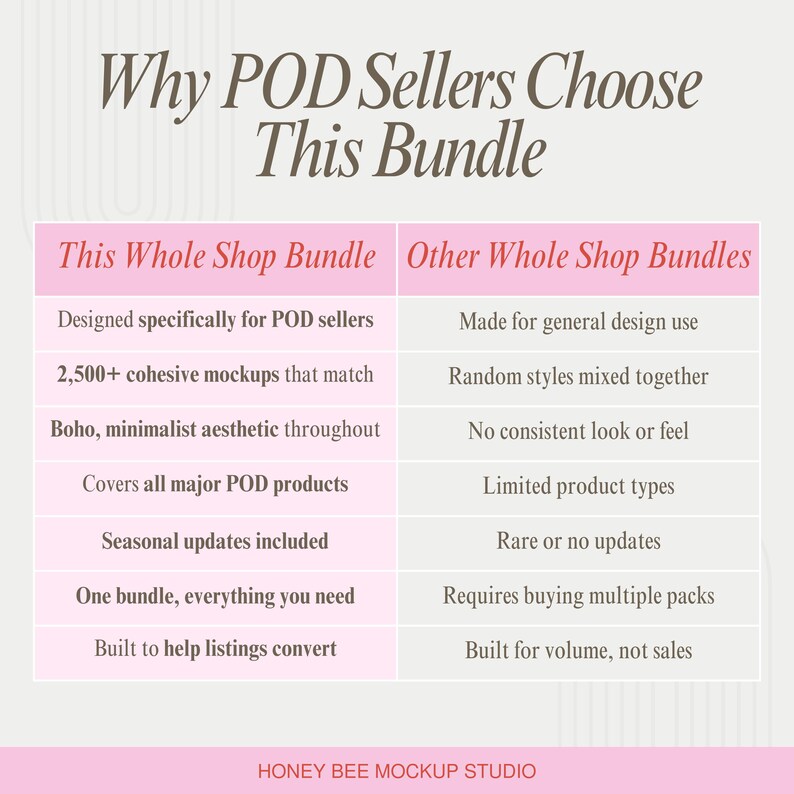 Comparison chart showing why POD sellers choose this whole shop Canva mockup bundle, highlighting 2500+ cohesive modern boho minimalist mockups, seasonal updates, consistent aesthetic, all major print on demand products included, and conversion-focused templates versus other generic mockup bundles.