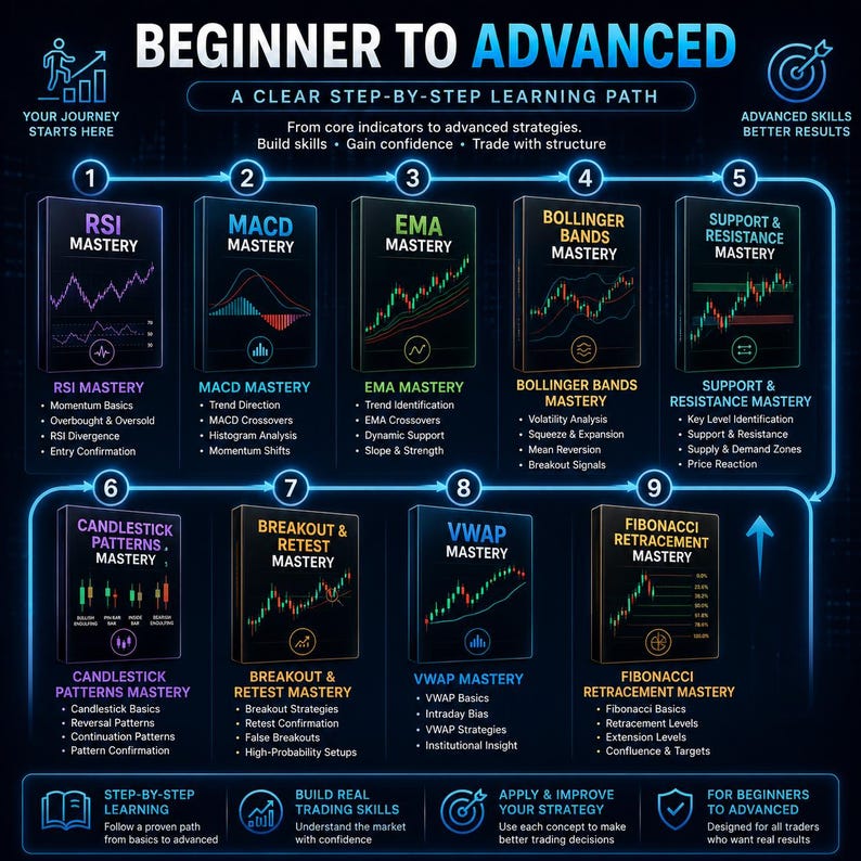 May include: An educational infographic titled Beginner to Advanced, A Clear Step-by-Step Learning Path. It displays nine numbered modules covering trading topics like RSI, MACD, EMA, Bollinger Bands, Support and Resistance, Candlestick Patterns, Breakout and Retest, VWAP, and Fibonacci Retracement, each with bulleted sub-topics.
